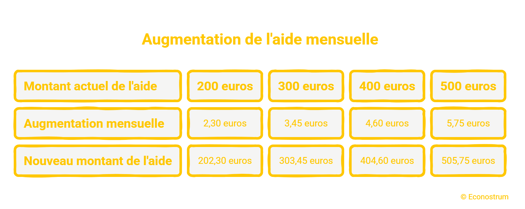 APL : combien allez-vous gagner en plus à partir du 1er octobre ? APL