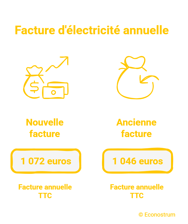 Facture d’électricité : voici de combien vont augmenter les factures au mois d'août Electricité