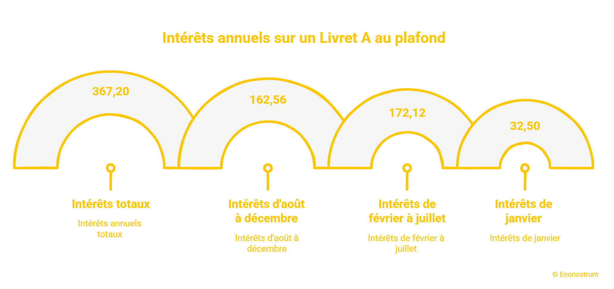 Livret A : avec 22 950 euros dessus, voici combien vous allez toucher en intérêts en 2026 Livret A