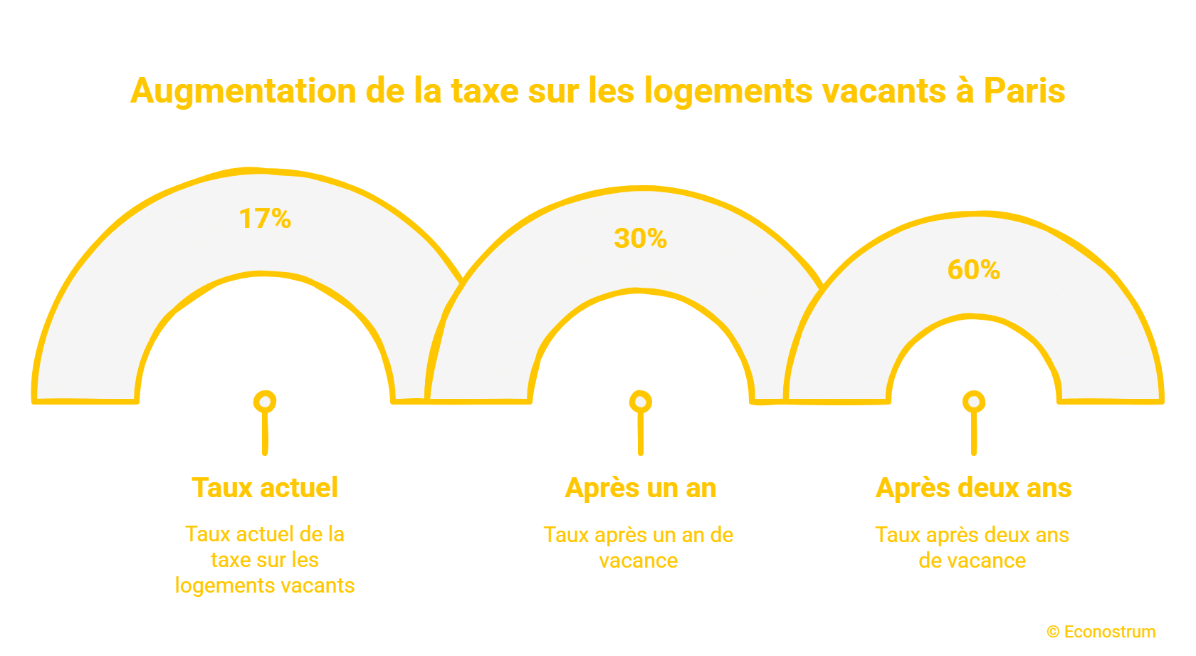 Immobilier : Paris frappe fort contre les logements vacants, voici ce qui va changer logements vacants