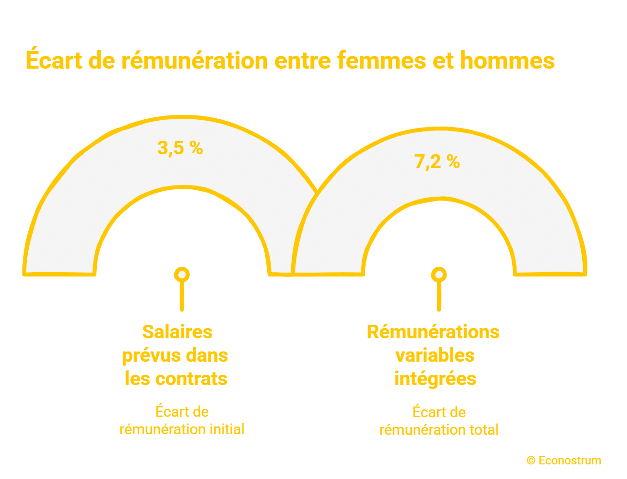 Salaires : même poste, même niveau… mais les femmes touchent toujours moins que les hommes Salaires : même poste, même niveau… mais les femmes touchent toujours moins que les hommes