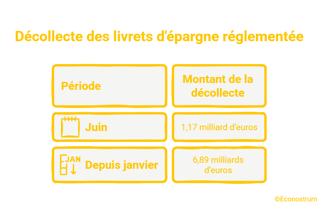 Livret A : près de 7 milliards d’euros se sont envolés depuis janvier, du jamais-vu depuis 2009 Livret A
