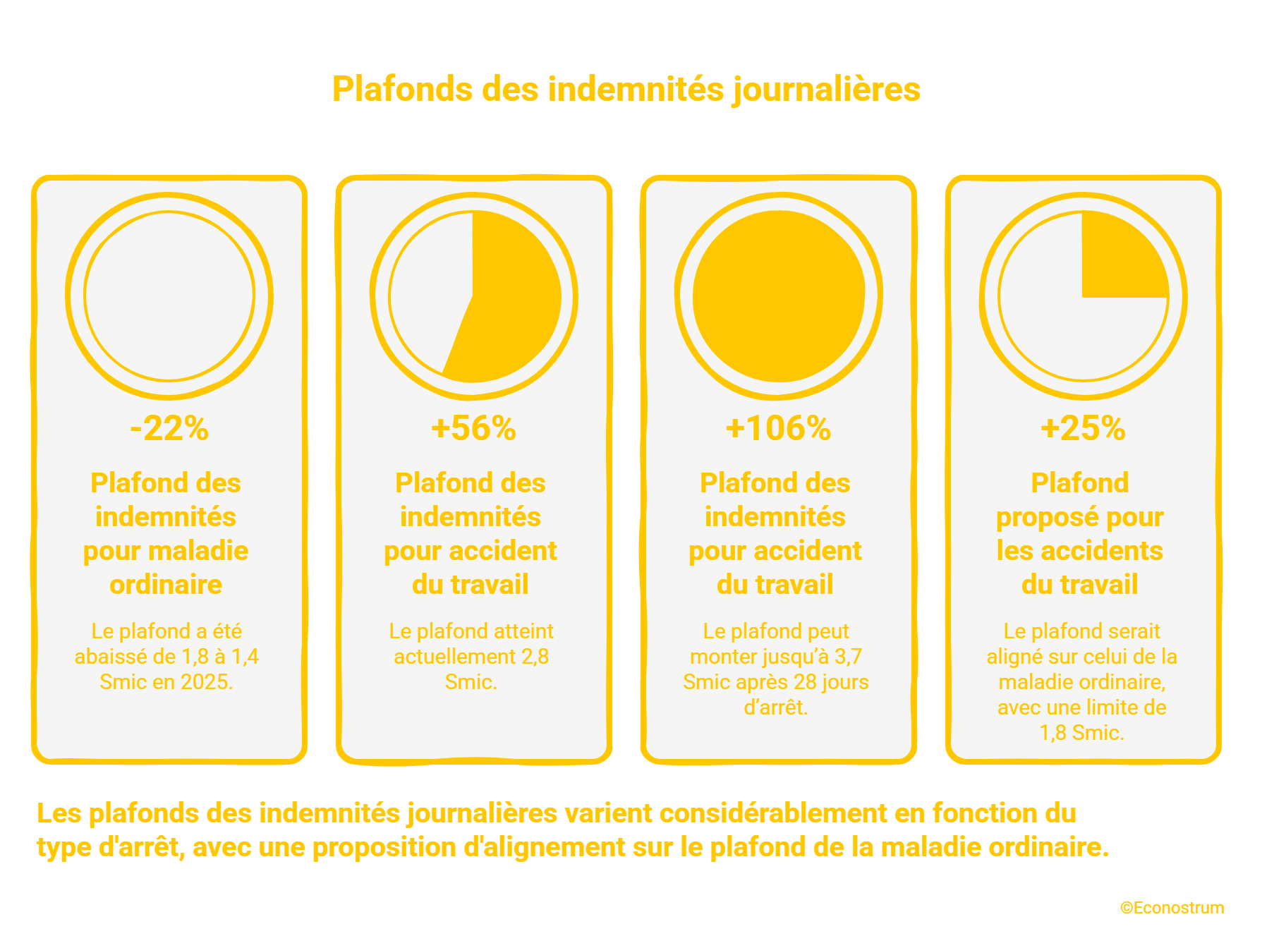 Accidents du travail : vers une hausse d’impôts sur les indemnités versées aux salariés accidents du travail
