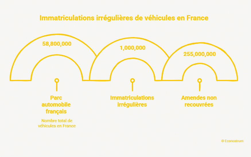 immatriculations irrégulières en France Le gouvernement serre la vis sur la carte grise : ce qui change dès le 1er août