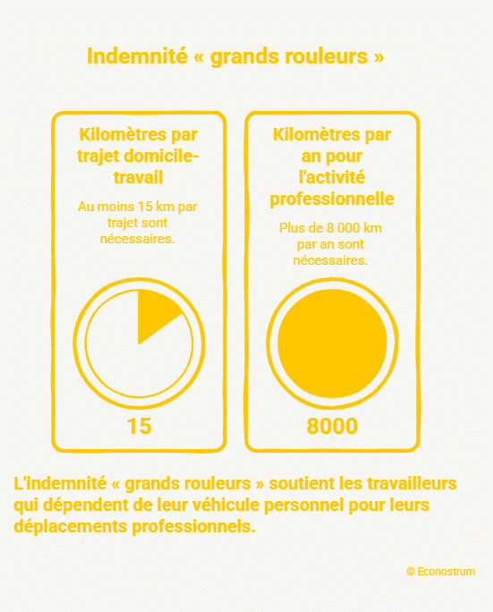 indemnité grands rouleurs Un délai supplémentaire aux travailleurs éligibles à l'aide « grands rouleurs » de 100 euros accordé : la date à retenir