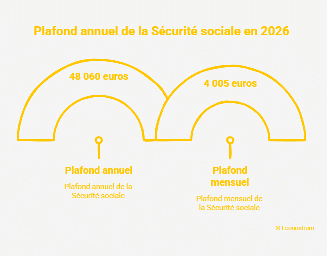 Pourquoi un salarié à 6 000 euros par mois touchera la même retraite de base qu'un collègue à 15 000 euros : le plafond que personne ne regarde Pourquoi un salarié à 6 000 euros par mois touchera la même retraite de base qu'un collègue à 15 000 euros : le plafond que personne ne regarde