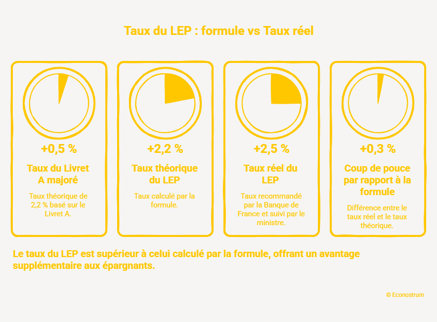 taux du LEP Épargne : pourquoi le LEP reste à 2,5 % alors que le Livret A remonte à 1,7 %