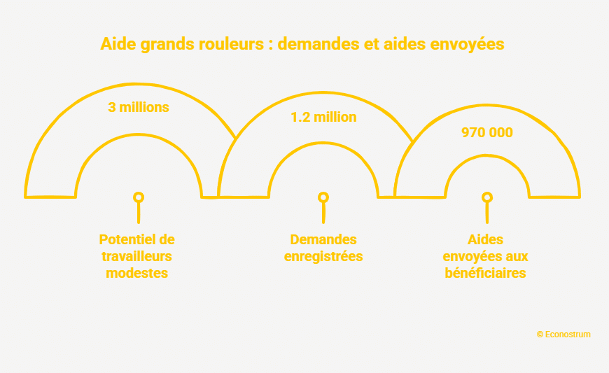 Aide grands rouleurs Carburants : bonne nouvelle, le gouvernement veut prolonger cette aide après le 31 août