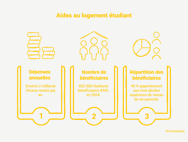 Aides au logement étudiant « Attaque gravissime » : la suppression des APL pour 200 000 étudiants sur la table du gouvernement
