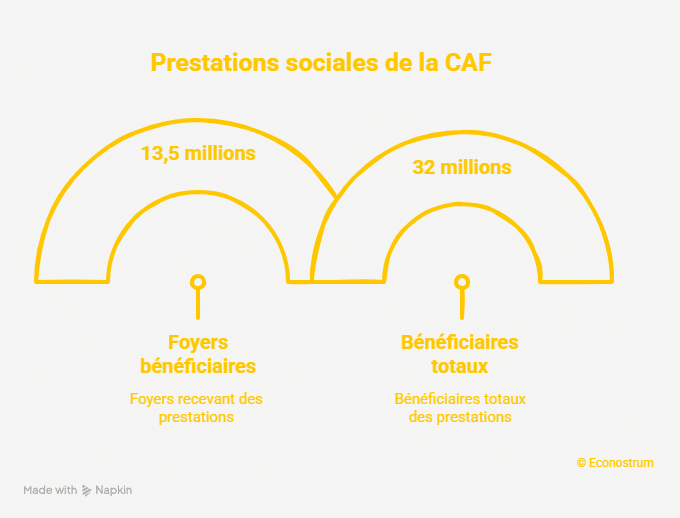 CAF CAF : voici quand les aides seront versées en août 2026