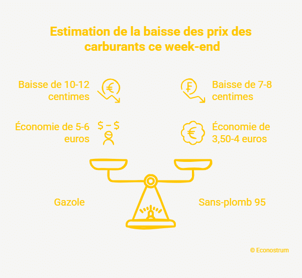 Carburants Carburants : la baisse des prix va commencer dès ce week-end, selon les distributeurs