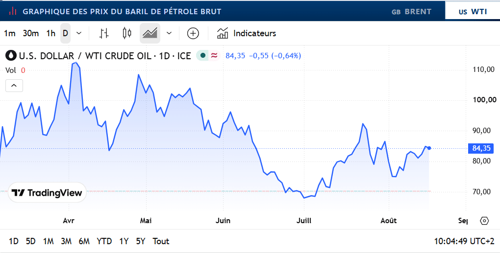 Cours du Brent Fioul domestique : les prix du mardi 18 août