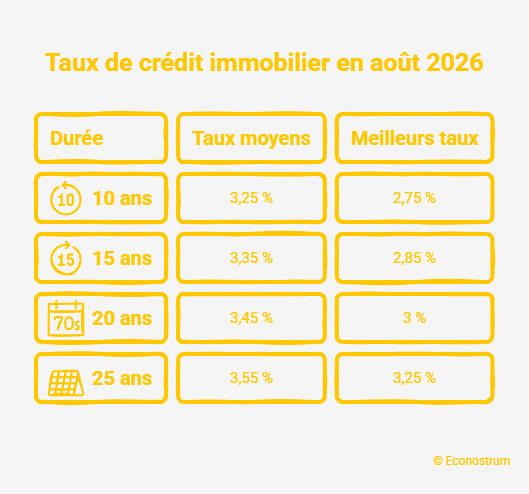 Crédit immobilier en août Les taux de crédit immobilier restent stables en août : une hausse se profile-t-elle à la rentrée ?