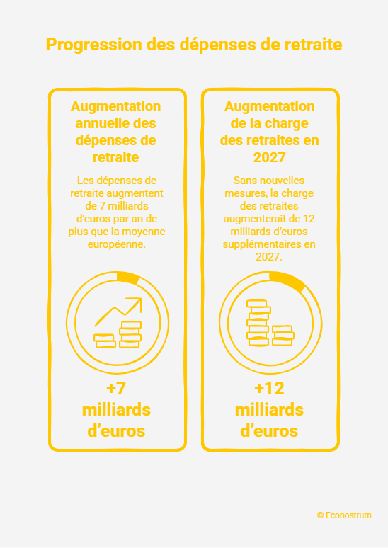 Dépenses liées à la retraite Budget 2027 : les retraites de nouveau ciblées pour faire des économies