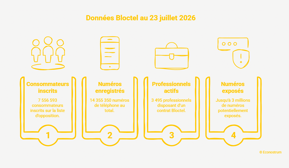 Données Bloctel Mauvaise nouvelle pour les inscrits à Bloctel : 3 millions de numéros concernés par une fuite de données