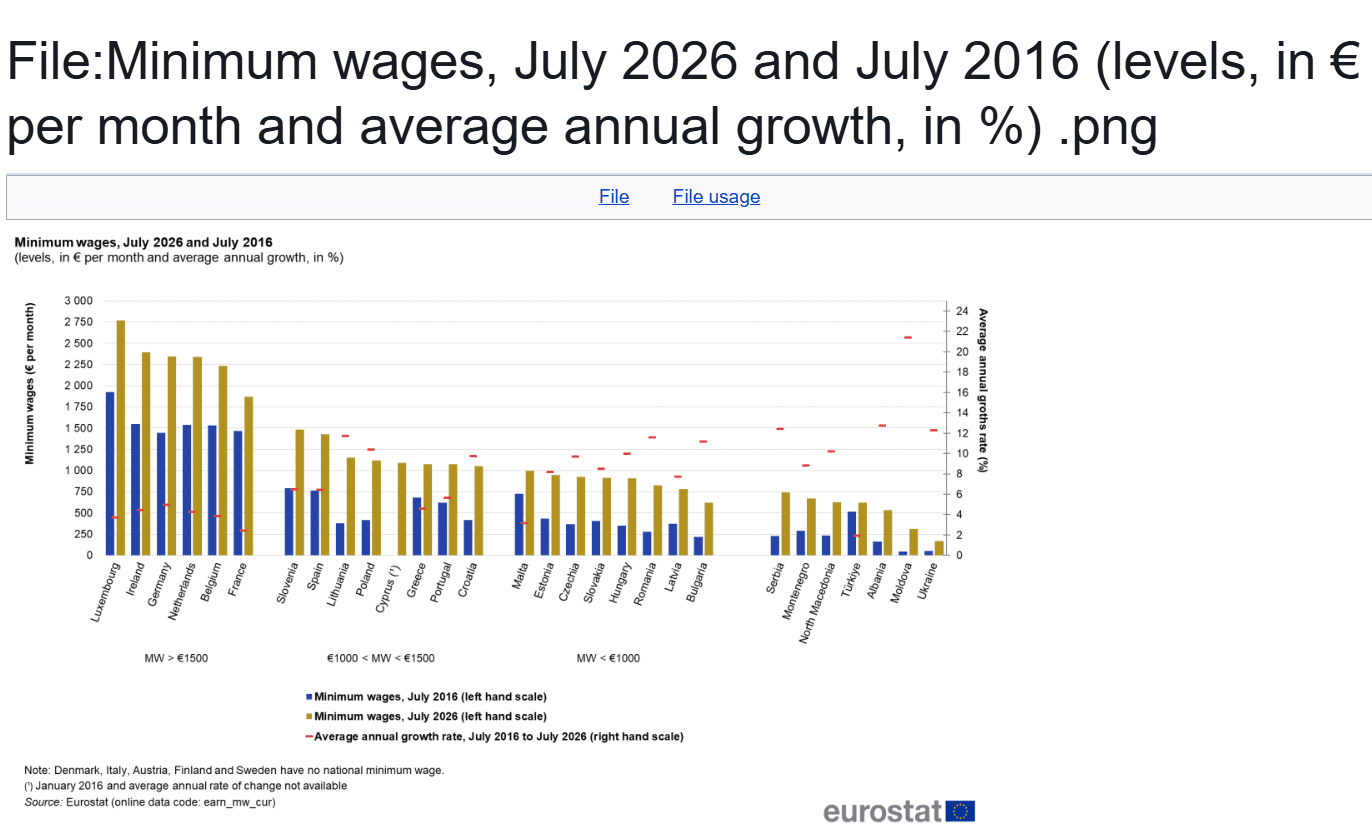 Eurostat Salaire minimum au second semestre 2026 : où se situe la France dans le nouveau classement d'Eurostat ?