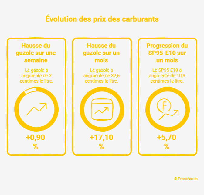 Evolution des prix des carburants Carburants : enfin, un soulagement en vue pour les automobilistes ?