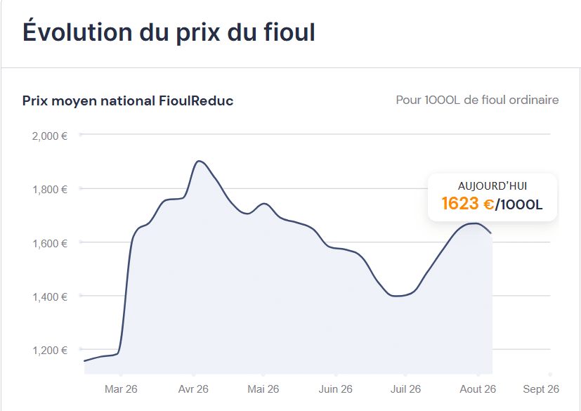 Evolution des prix du fioul selon Fioulreduc Fioul domestique : les prix du samedi 8 août