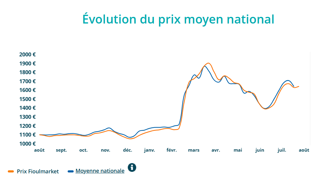 Fioulmarket Fioul domestique : voici les prix ce jeudi 13 août