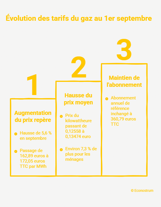 Gaz au 1er septembre Rentrée : voici tout ce qui va changer pour les Français au 1er septembre