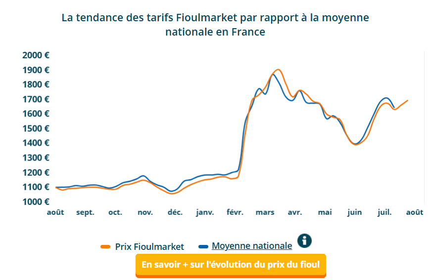 Graphique sur les prix du fioul selon Fioulmarket Fioul domestique : les prix du samedi 22 août