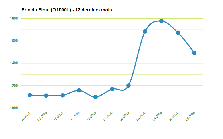 Graphique sur les prix du fioul Fioul domestique : voici les prix du 1er août