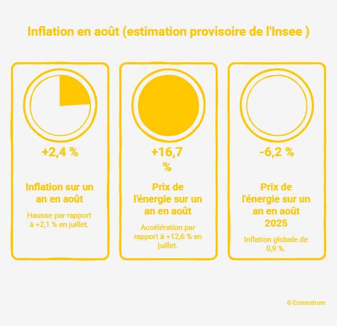 Inflation août 2025 Inflation : l’Insee s'attend à une hausse de 2,4 % en août