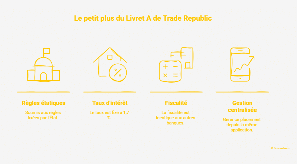 Livret A Arrivée du Livret A chez Trade Republic : pourquoi c'est intéressant pour les épargnants
