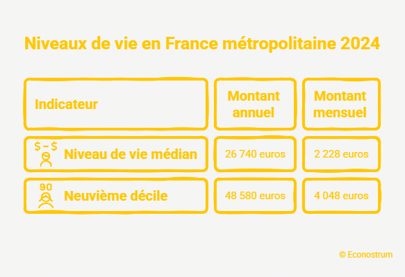 Niveau de vie Pensions : à partir de quel montant êtes-vous un retraité aisé en 2026 ?
