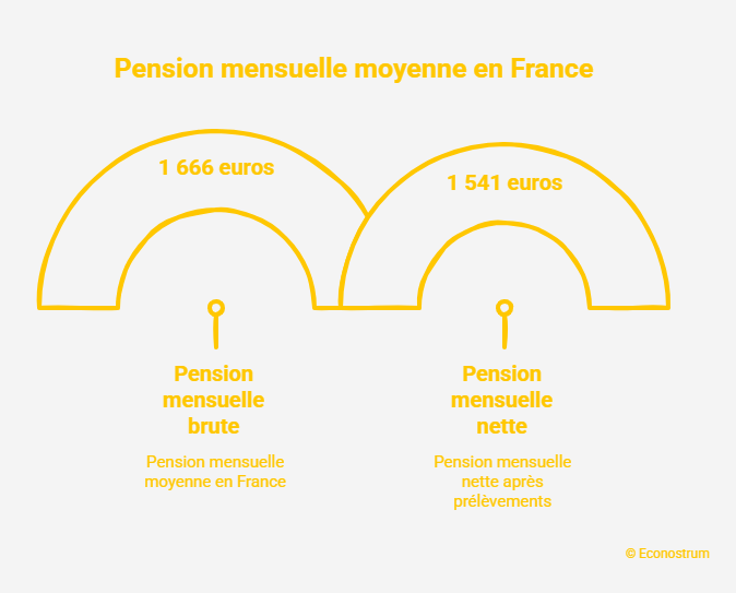 Pension moyenne Les pensions aisées dans le viseur du gouvernement : 3 000 euros garantissent-elles automatiquement l'aisance financière pour un retraité ?