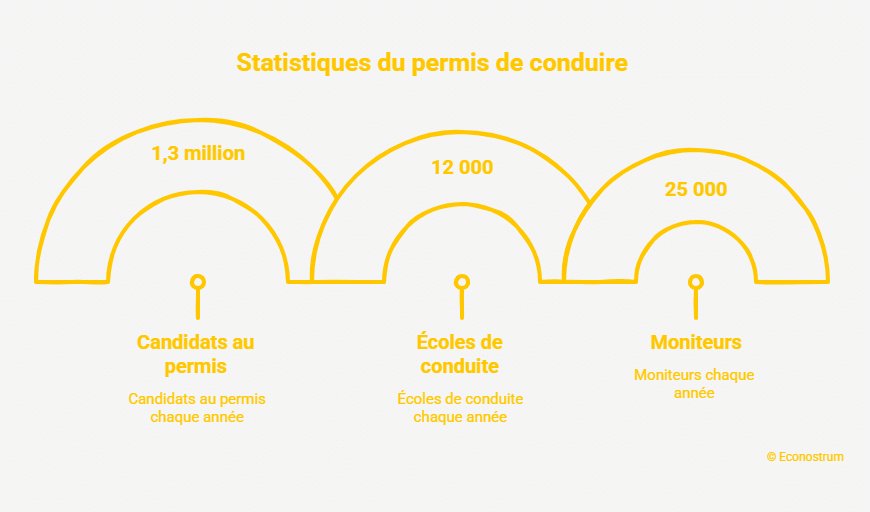 Permis de conduire Mauvaise nouvelle pour les futurs conducteurs : les auto-écoles veulent augmenter les tarifs du permis de conduire