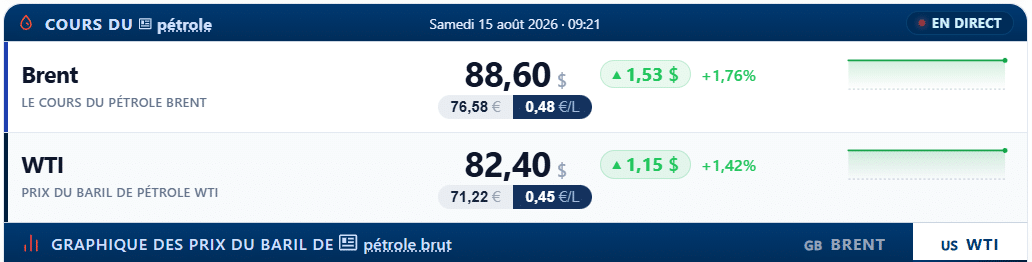 Pétrole samedi 15 août Fioul domestique : les prix du samedi 15 août
