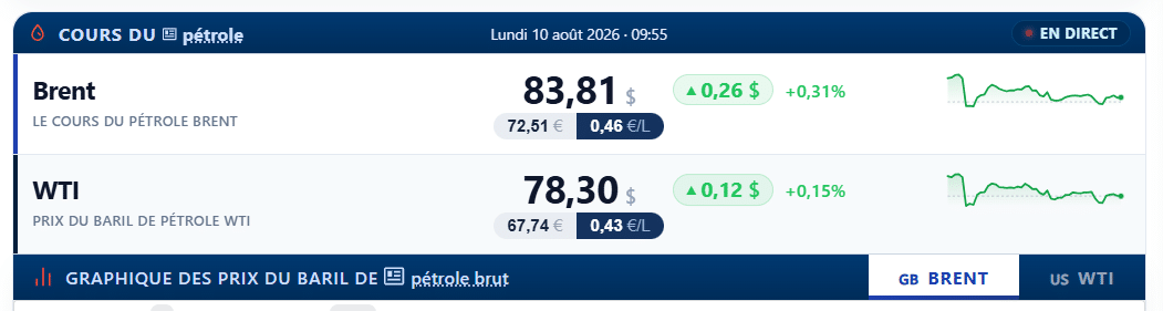 Pétrole Fioul domestique : les prix ce lundi 10 août