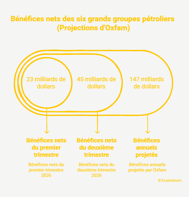 Projetctions d'Oxfam « Les bénéfices excessifs doivent être reversés aux consommateurs » : 6 pays européens demandent à Bruxelles de faire payer les géants du pétrole