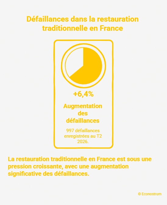 Restauration 25 restaurants ferment chaque jour en France : Thierry Marx tire la sonnette d’alarme