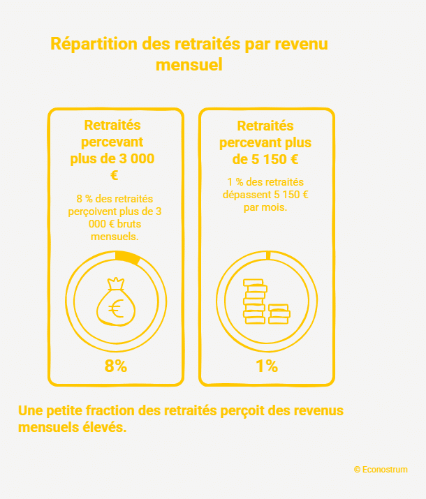 Retraite Désindexation des retraites en 2027 : voici les trois scénarios possibles