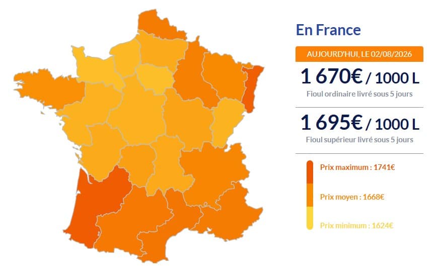 Fioul domestique : les prix ce dimanche 2 août Fioul