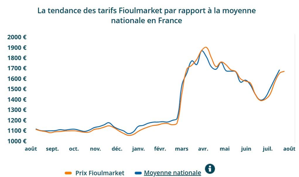 Fioul domestique : les prix ce dimanche 2 août Fioul