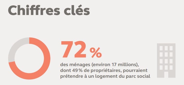 Pourquoi votre demande de logement social n'aboutit jamais : la Cour des comptes pointe un système où 2,8 millions de dossiers se disputent 400 000 places par an logement social