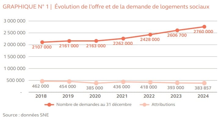 Pourquoi votre demande de logement social n'aboutit jamais : la Cour des comptes pointe un système où 2,8 millions de dossiers se disputent 400 000 places par an logement social