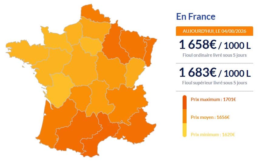 Fioul domestique : les prix reculent ce mardi 4 août Fioul