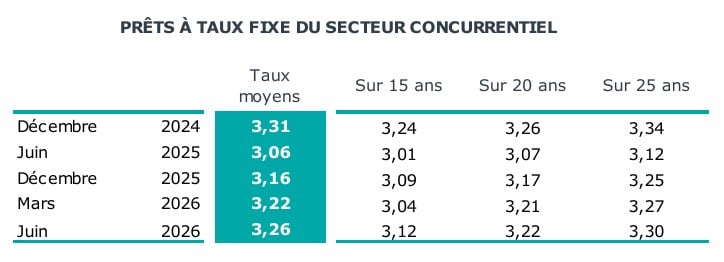 Taux immobiliers : la remontée est lancée, les acheteurs doivent-ils s’inquiéter ? Immobilier