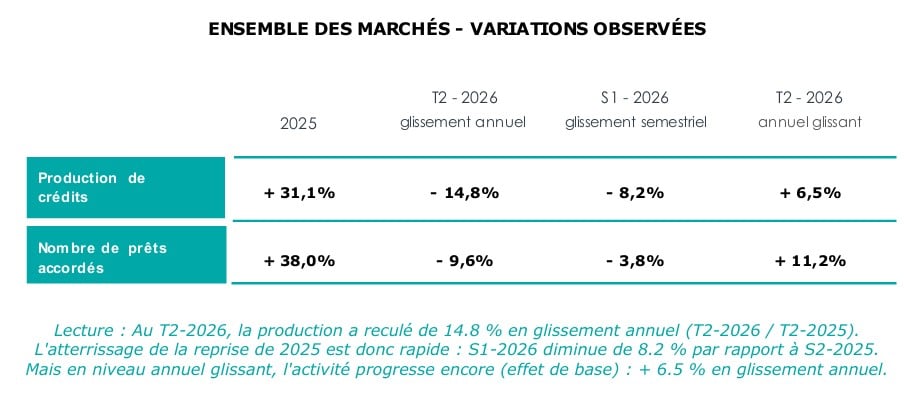 Taux immobiliers : la remontée est lancée, les acheteurs doivent-ils s’inquiéter ? Immobilier