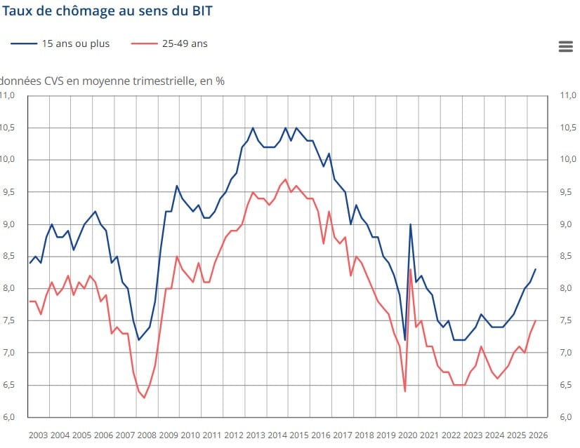 Chômage : la France atteint son plus haut niveau depuis 2020 avec 8,3 % de sans-emploi Chômage