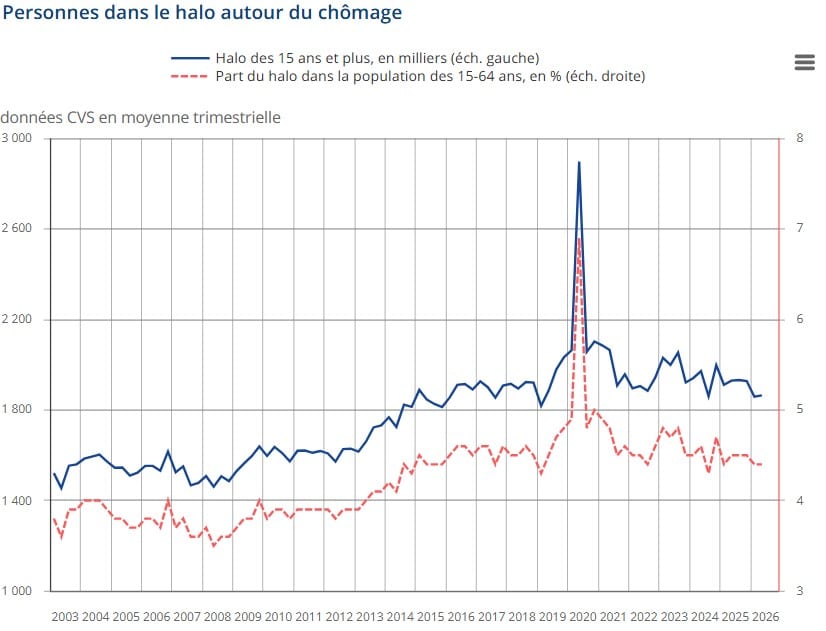Chômage : la France atteint son plus haut niveau depuis 2020 avec 8,3 % de sans-emploi Chômage