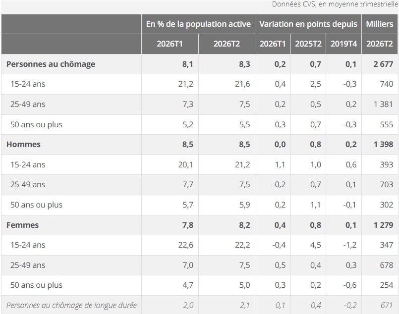 Chômage : la France atteint son plus haut niveau depuis 2020 avec 8,3 % de sans-emploi Chômage