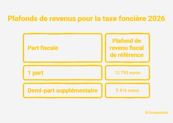 Taxe foncière Taxe foncière 2026 : faites-vous des propriétaires exonérés sans le savoir ?