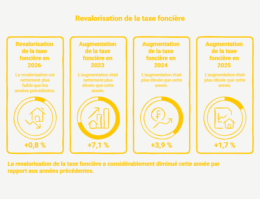 Taxe foncière Taxe foncière 2026 : voici la date à laquelle votre avis va tomber