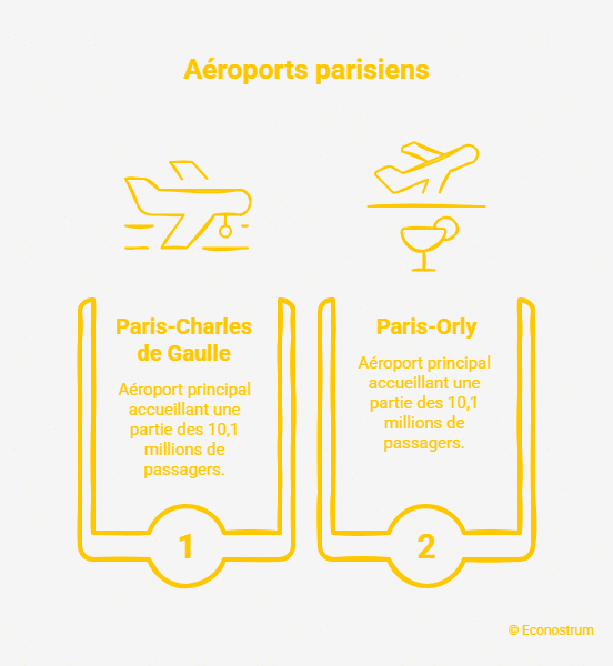 Trafic aérien Trafic aérien en juillet : Roissy et Orly toujours affectés par le conflit au Moyen-Orient