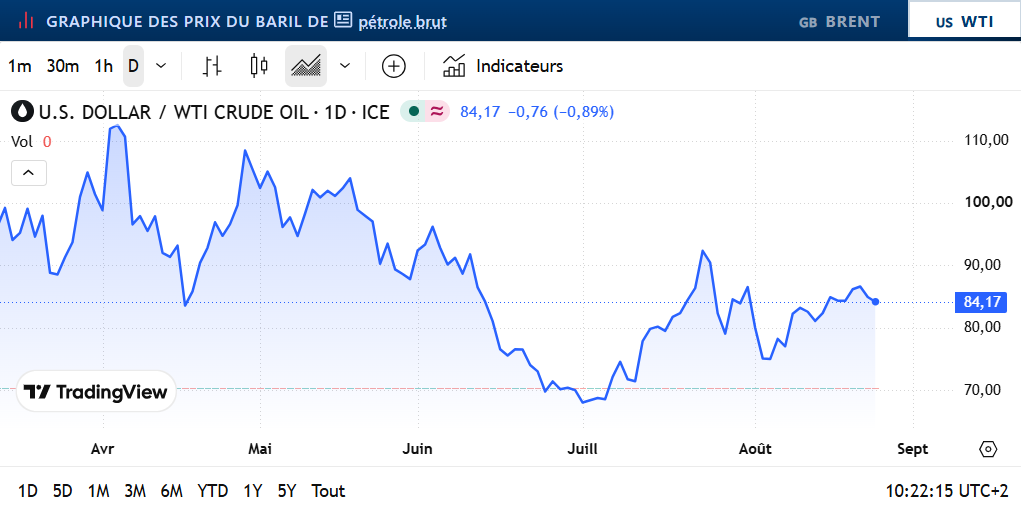WTI 20 août Fioul domestique : les prix ce mardi 25 août